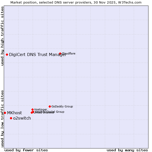 Market position of o2switch vs. DigiCert DNS Trust Manager vs. MKhost