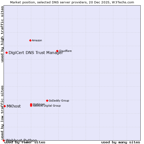 Market position of DigiCert DNS Trust Manager vs. MKhost vs. Webhost Python