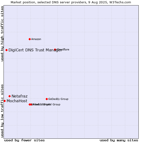 Market position of Netafraz vs. DigiCert DNS Trust Manager vs. MochaHost