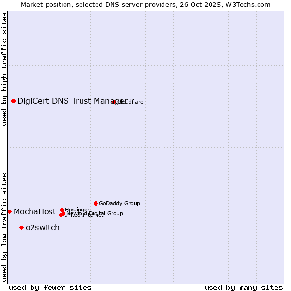 Market position of o2switch vs. DigiCert DNS Trust Manager vs. MochaHost