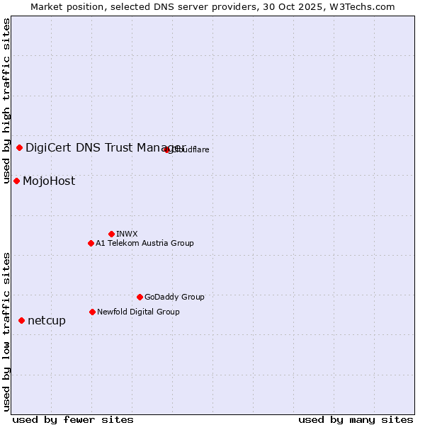 Market position of netcup vs. DigiCert DNS Trust Manager vs. MojoHost