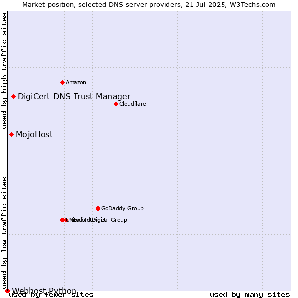 Market position of DigiCert DNS Trust Manager vs. MojoHost vs. Webhost Python