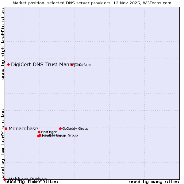 Market position of DigiCert DNS Trust Manager vs. Monarobase vs. Webhost Python