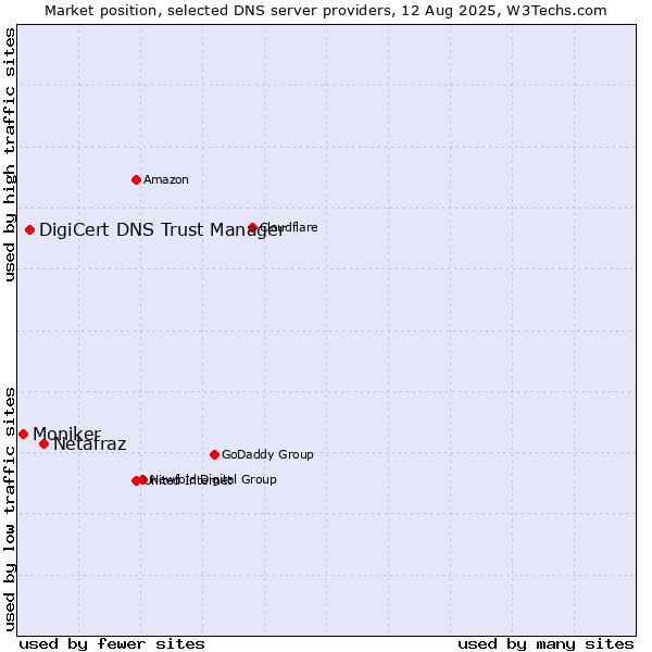 Market position of Netafraz vs. DigiCert DNS Trust Manager vs. Moniker
