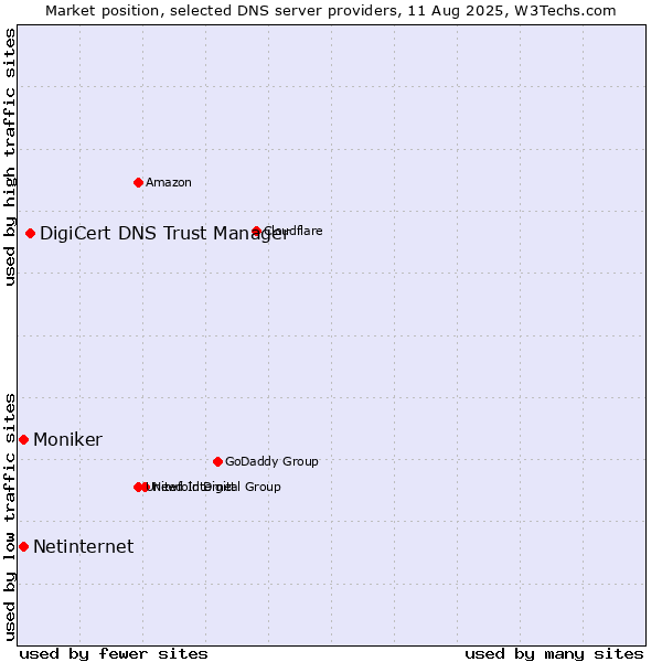 Market position of DigiCert DNS Trust Manager vs. Netinternet vs. Moniker