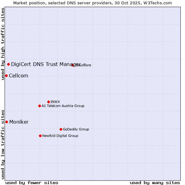 Market position of DigiCert DNS Trust Manager vs. Moniker vs. Cellcom