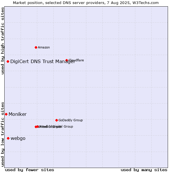 Market position of webgo vs. DigiCert DNS Trust Manager vs. Moniker
