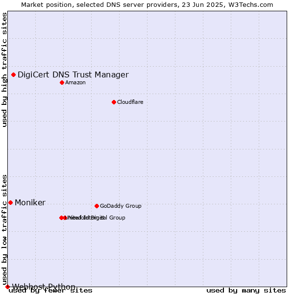 Market position of DigiCert DNS Trust Manager vs. Moniker vs. Webhost Python