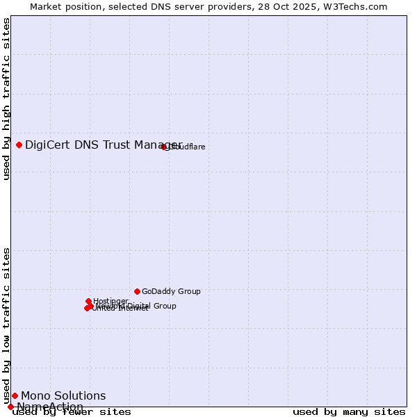 Market position of DigiCert DNS Trust Manager vs. Mono Solutions vs. NameAction