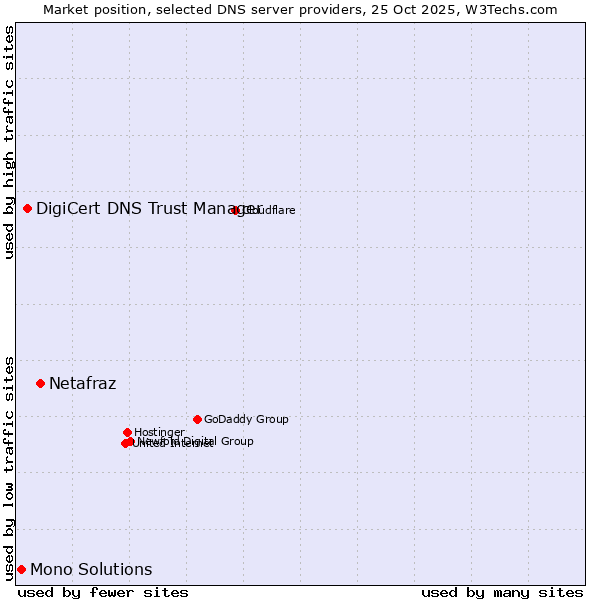 Market position of Netafraz vs. DigiCert DNS Trust Manager vs. Mono Solutions