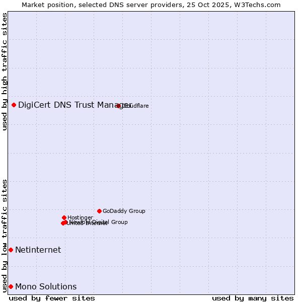 Market position of DigiCert DNS Trust Manager vs. Netinternet vs. Mono Solutions
