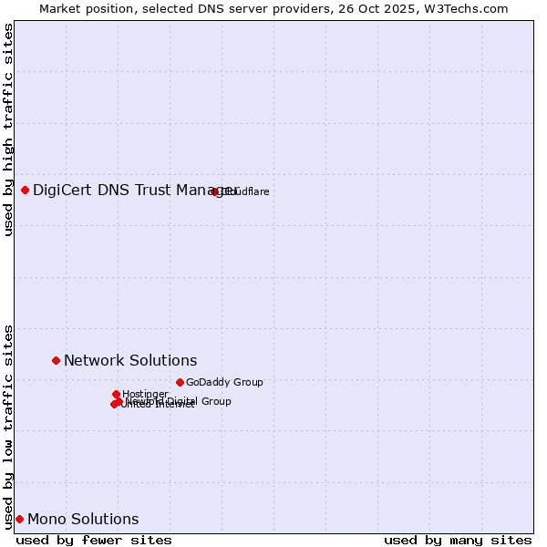Market position of Network Solutions vs. DigiCert DNS Trust Manager vs. Mono Solutions