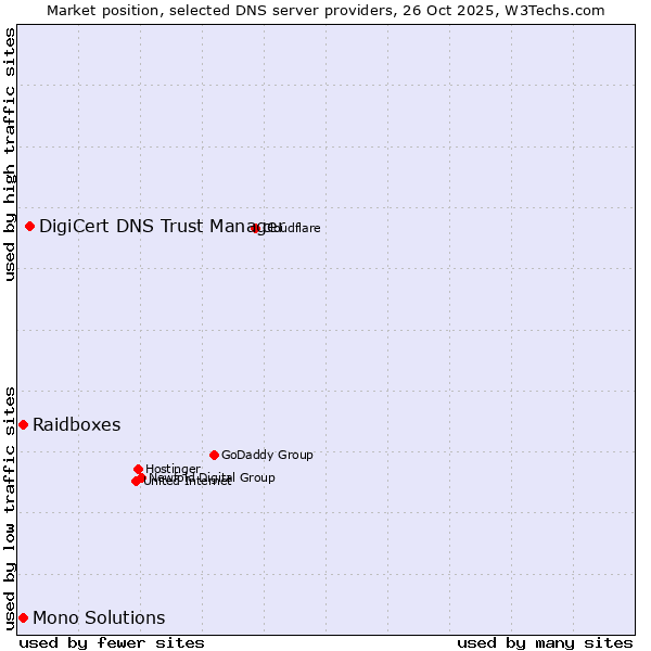 Market position of DigiCert DNS Trust Manager vs. Raidboxes vs. Mono Solutions