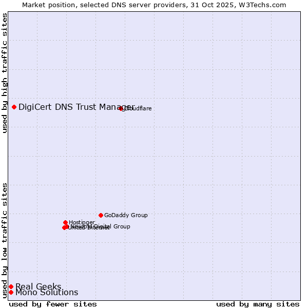 Market position of DigiCert DNS Trust Manager vs. Real Geeks vs. Mono Solutions