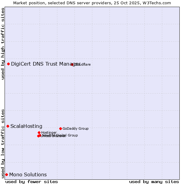 Market position of DigiCert DNS Trust Manager vs. ScalaHosting vs. Mono Solutions