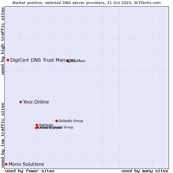 Market position of Your.Online vs. DigiCert DNS Trust Manager vs. Mono Solutions