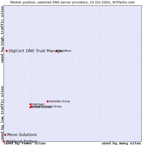 Market position of DigiCert DNS Trust Manager vs. Mono Solutions vs. Webhost Python
