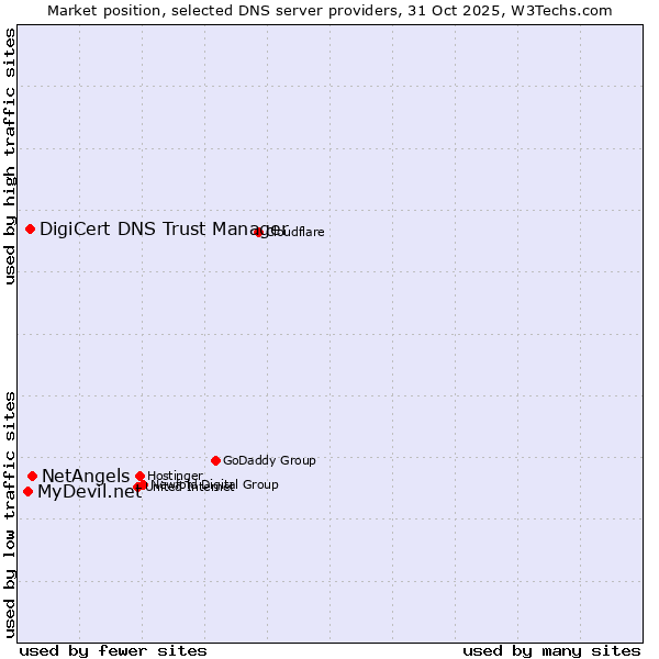 Market position of NetAngels vs. DigiCert DNS Trust Manager vs. MyDevil.net