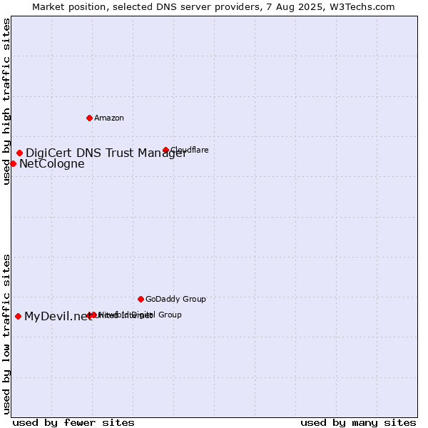 Market position of DigiCert DNS Trust Manager vs. MyDevil.net vs. NetCologne