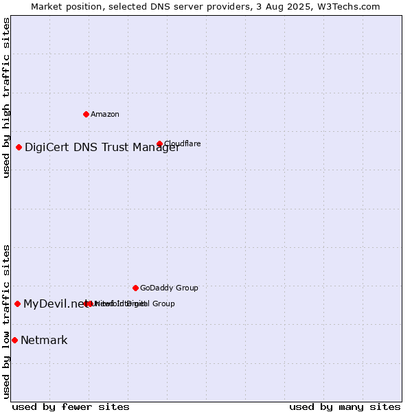 Market position of DigiCert DNS Trust Manager vs. MyDevil.net vs. Netmark