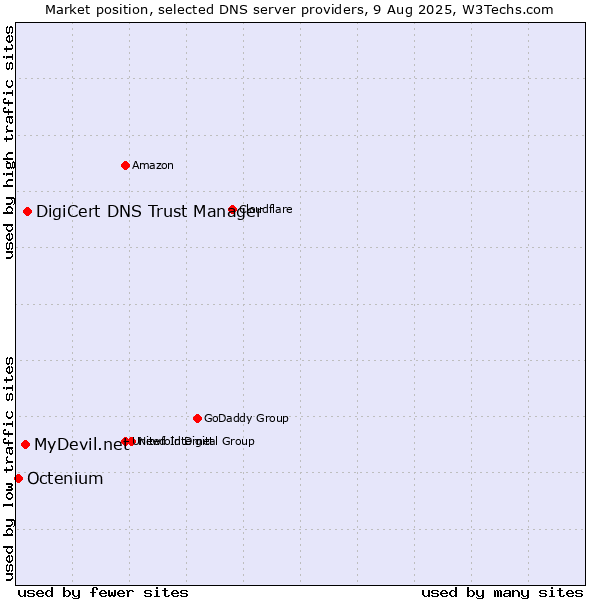 Market position of DigiCert DNS Trust Manager vs. MyDevil.net vs. Octenium