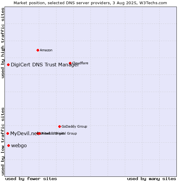 Market position of webgo vs. DigiCert DNS Trust Manager vs. MyDevil.net