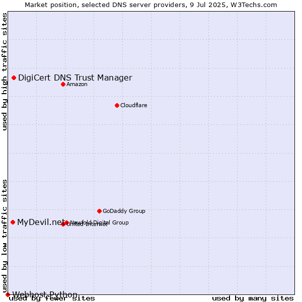 Market position of DigiCert DNS Trust Manager vs. MyDevil.net vs. Webhost Python