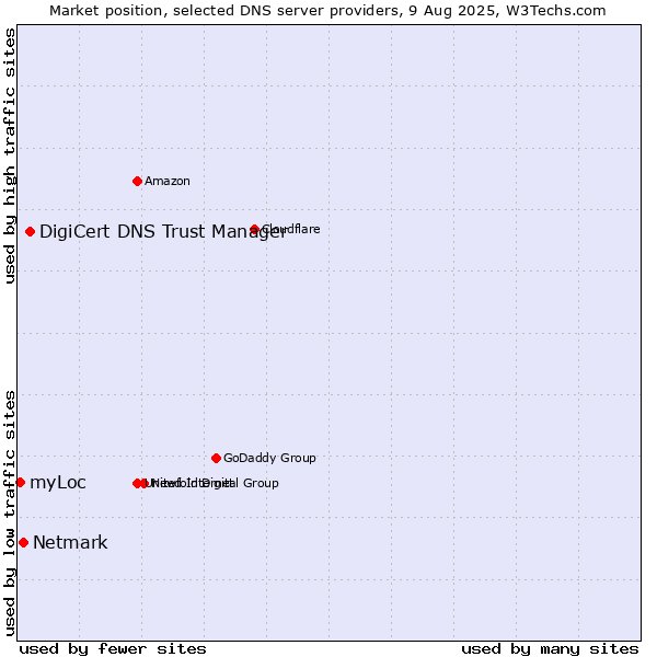 Market position of DigiCert DNS Trust Manager vs. Netmark vs. myLoc