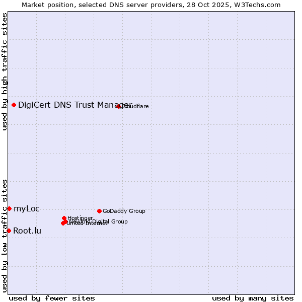 Market position of DigiCert DNS Trust Manager vs. myLoc vs. Root.lu
