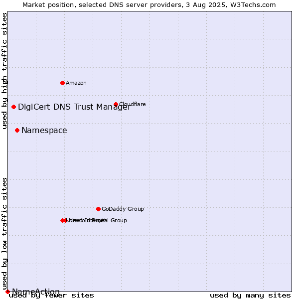 Market position of Namespace vs. DigiCert DNS Trust Manager vs. NameAction