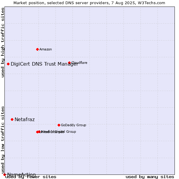 Market position of Netafraz vs. DigiCert DNS Trust Manager vs. NameAction