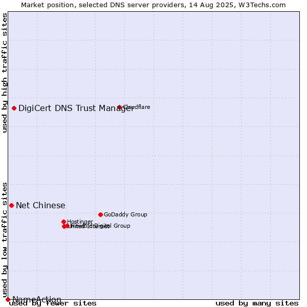 Market position of DigiCert DNS Trust Manager vs. Net Chinese vs. NameAction