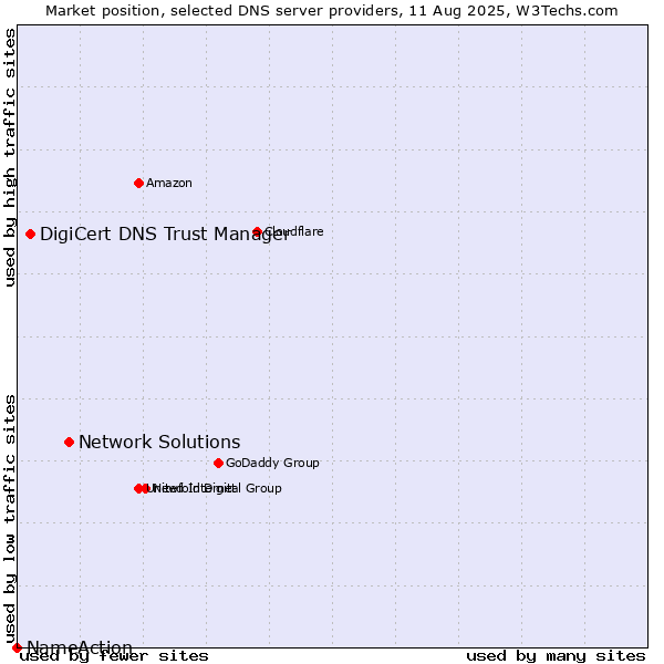 Market position of Network Solutions vs. DigiCert DNS Trust Manager vs. NameAction