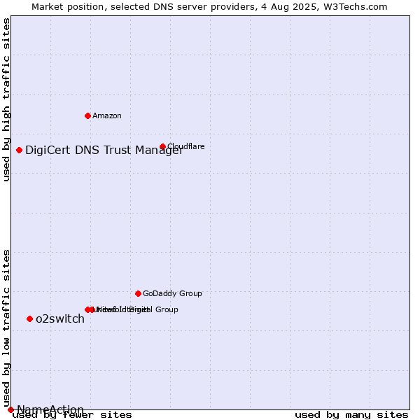 Market position of o2switch vs. DigiCert DNS Trust Manager vs. NameAction