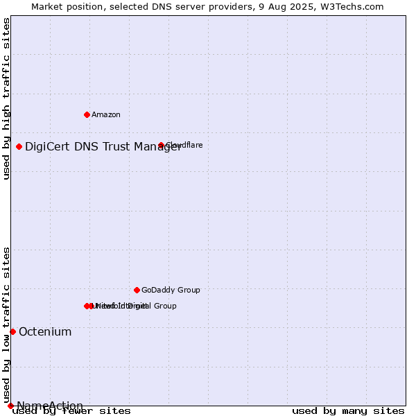 Market position of DigiCert DNS Trust Manager vs. Octenium vs. NameAction