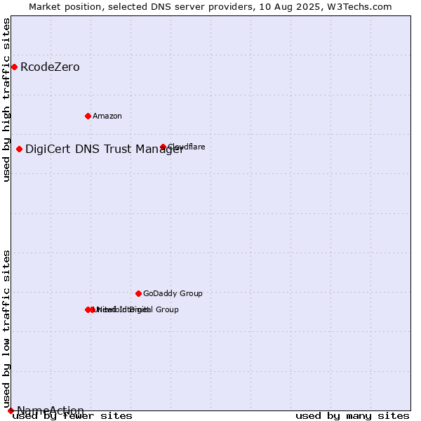 Market position of DigiCert DNS Trust Manager vs. RcodeZero vs. NameAction