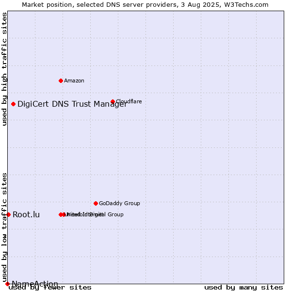 Market position of DigiCert DNS Trust Manager vs. Root.lu vs. NameAction