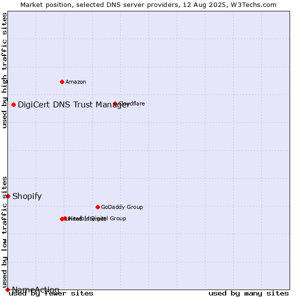 Market position of DigiCert DNS Trust Manager vs. Shopify vs. NameAction