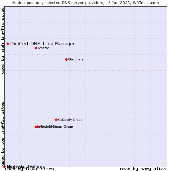 Market position of DigiCert DNS Trust Manager vs. Webhost Python vs. NameAction