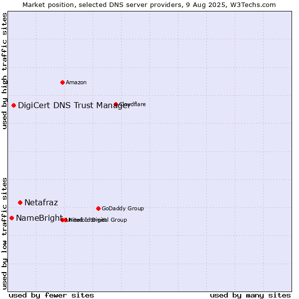 Market position of Netafraz vs. DigiCert DNS Trust Manager vs. NameBright