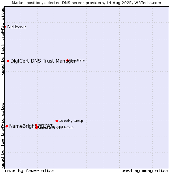 Market position of DigiCert DNS Trust Manager vs. NameBright vs. NetEase