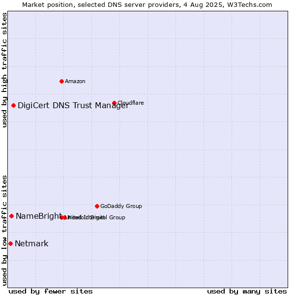 Market position of DigiCert DNS Trust Manager vs. NameBright vs. Netmark