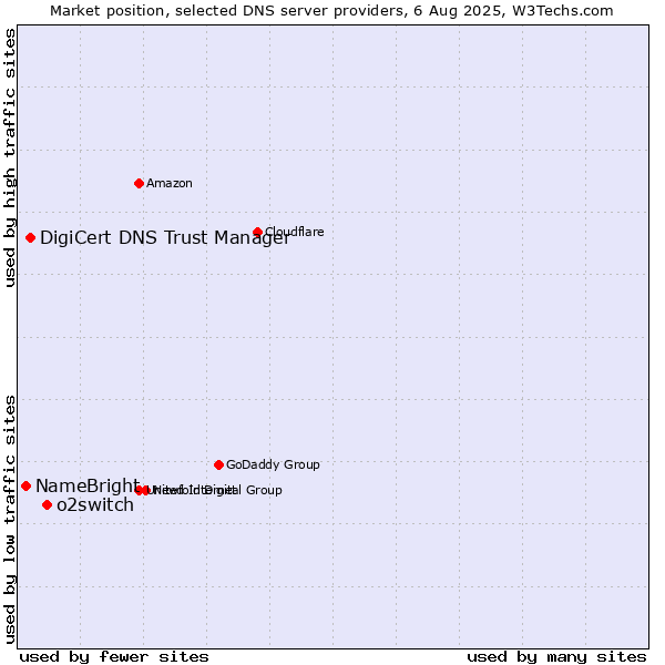 Market position of o2switch vs. DigiCert DNS Trust Manager vs. NameBright