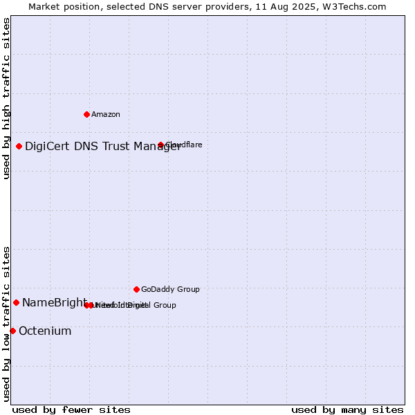 Market position of DigiCert DNS Trust Manager vs. NameBright vs. Octenium