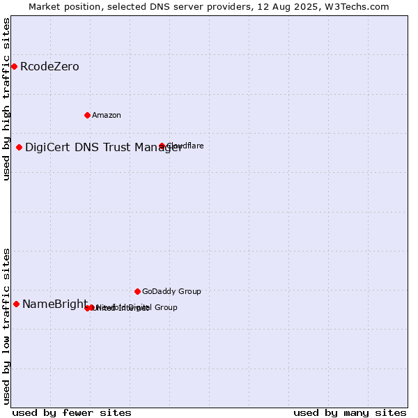 Market position of DigiCert DNS Trust Manager vs. NameBright vs. RcodeZero