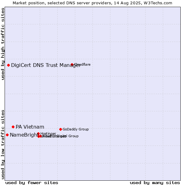 Market position of PA Vietnam vs. DigiCert DNS Trust Manager vs. NameBright
