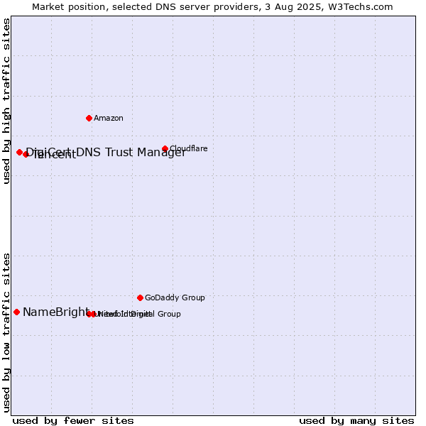 Market position of Tencent vs. DigiCert DNS Trust Manager vs. NameBright