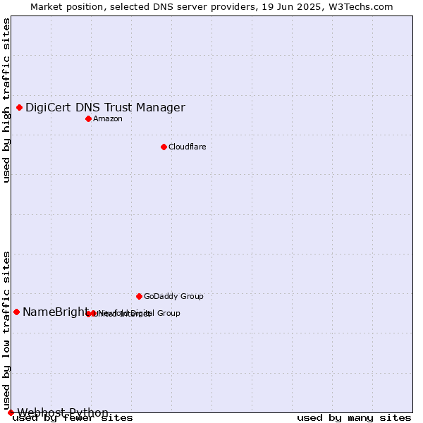 Market position of DigiCert DNS Trust Manager vs. NameBright vs. Webhost Python