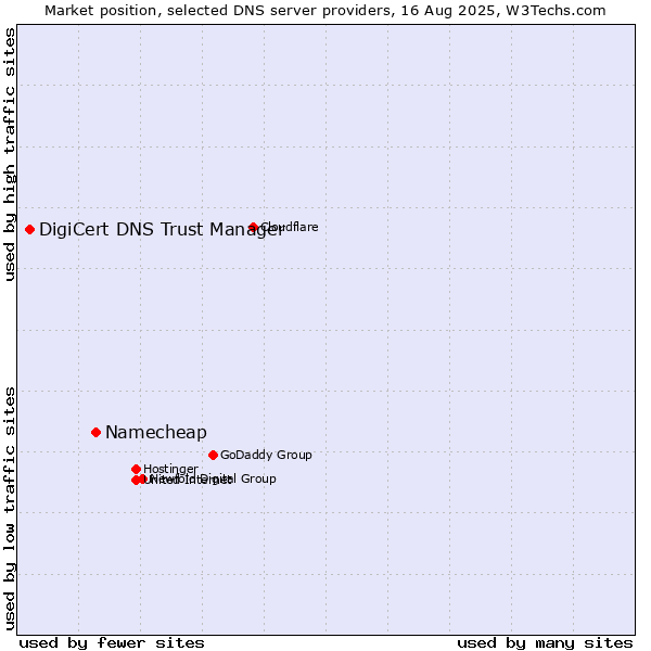 Market position of Namecheap vs. DigiCert DNS Trust Manager