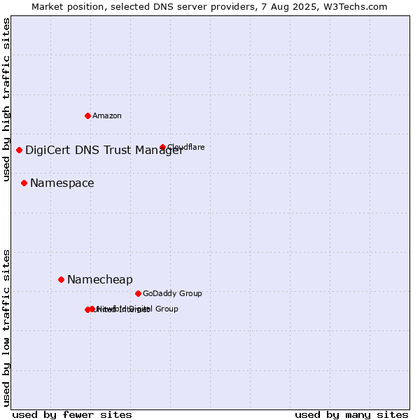 Market position of Namecheap vs. Namespace vs. DigiCert DNS Trust Manager